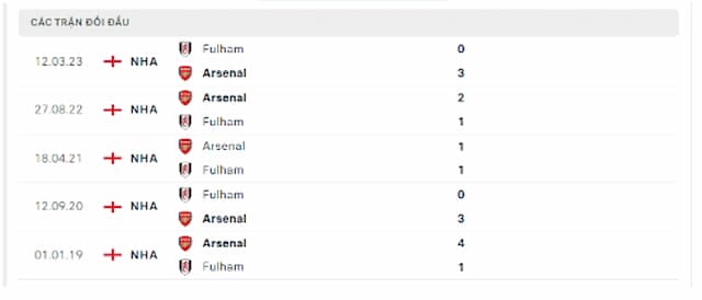 Lịch sử đối đầu 5 trận gần nhất giữa Arsenal và Fulham