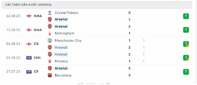 Phong độ 5 trận gần nhất của Arsenal trên mọi đấu trường